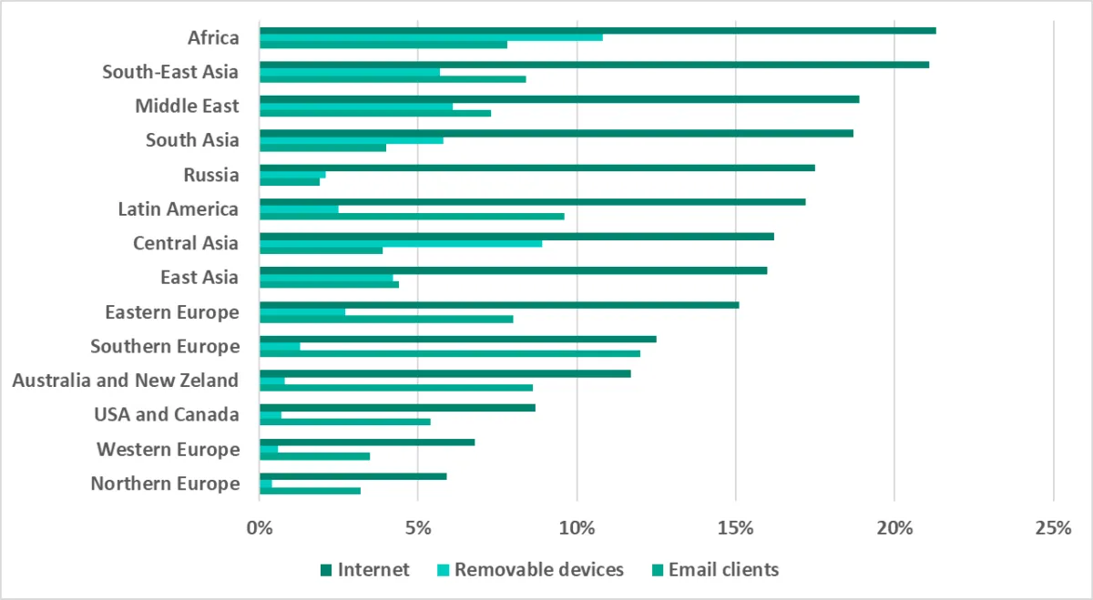 Grafik: Hauptbedrohungsquellen für ICS-Computer in globalen Regionen im ersten Halbjahr 2022, zeigt Internet, Wechselmedien und E-Mail.