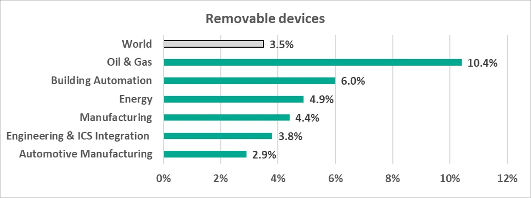 Grafik: Hoher Anteil von Malware über Wechselmedien in der Öl- und Gasindustrie, ein häufiger Angriffsvektor.