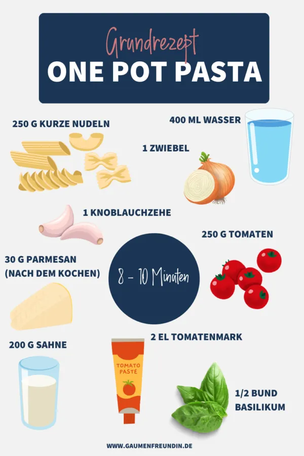 Grafik mit den Grundzutaten und dem schnellen Zubereitungsprinzip für One Pot Pasta, ideal für eilige Köche.