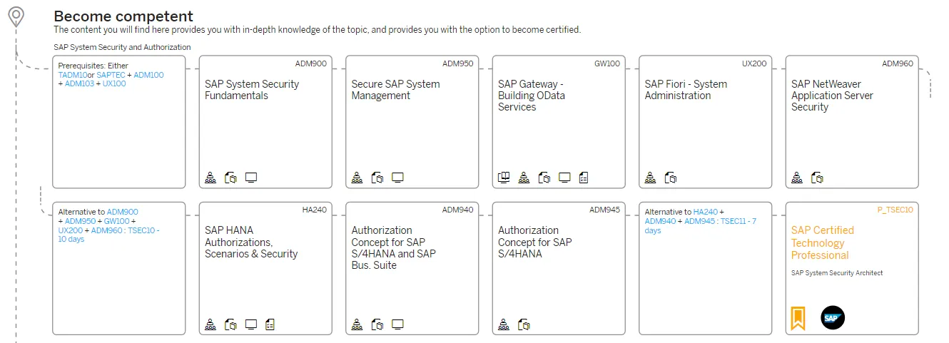 Grafik mit Symbolen zur SAP Security Zertifizierung