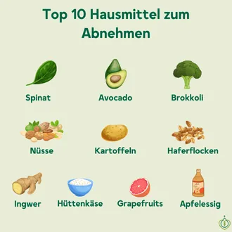 Grafik mit Top 10 Hausmitteln zum Abnehmen