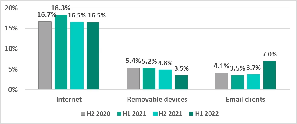 Grafik: Prozentsatz der ICS-Computer, auf denen Bedrohungen aus verschiedenen Quellen blockiert wurden, zeigt die Vielfalt der Angriffsvektoren.