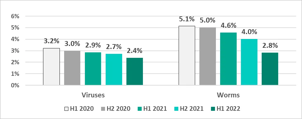 Grafik: Rückgang des Anteils der ICS-Computer, auf denen Viren und Würmer blockiert wurden, eine wichtige Erkenntnis für die OT-Sicherheit.