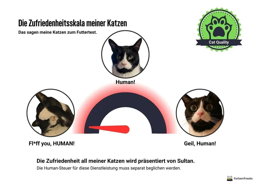 Grafik: Zufriedenheitsskala der Katzen mit Shelma Katzenfutter zeigt geringe Akzeptanz und Unzufriedenheit