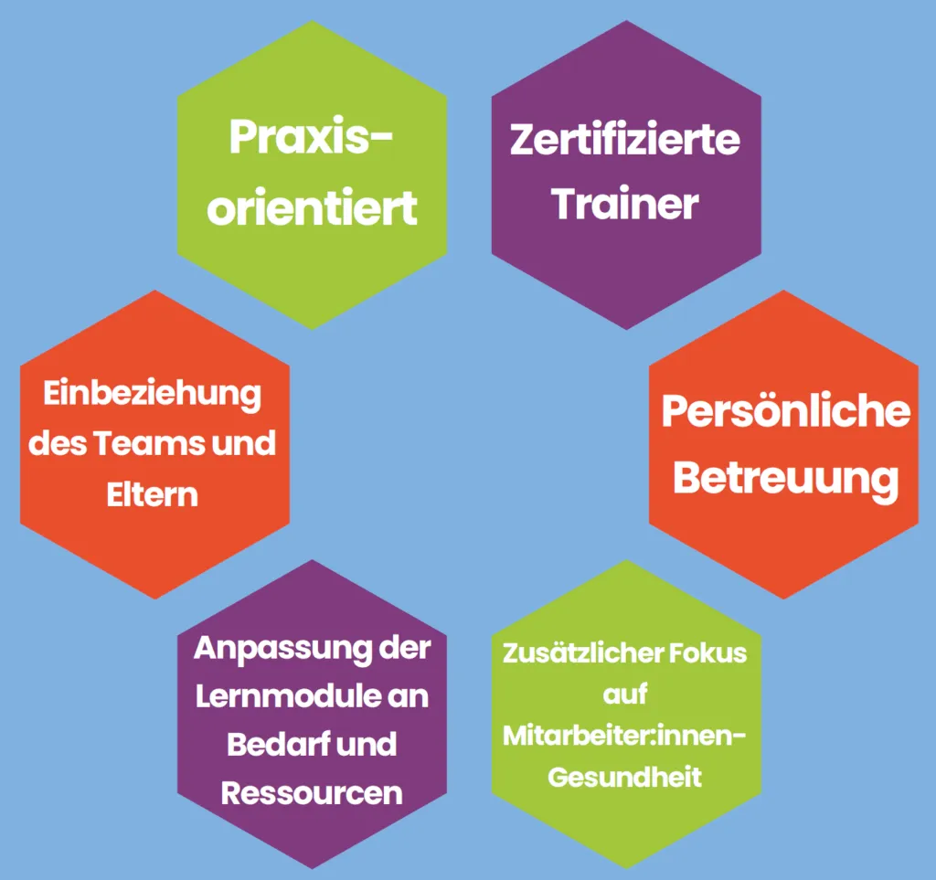 Grafik zum GGW-Wirkungsbericht, illustriert die positiven Effekte und Alleinstellungsmerkmale des Programms für gesundes Wachstum