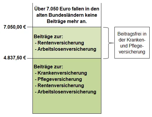 Grafik zur Beitragsbemessungsgrenze in den alten Bundesländern 2022