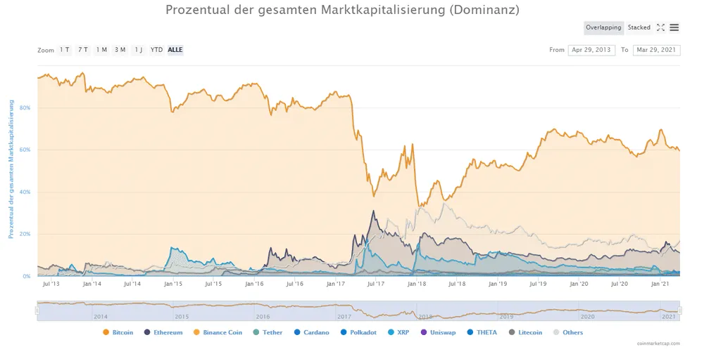 Grafik zur Bitcoin-Dominanz in der gesamten Kryptomarktkapitalisierung, wichtig für günstige Kryptowährungen mit Potenzial 2021