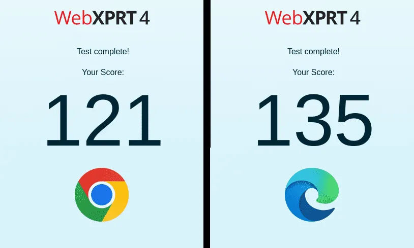 Grafische Darstellung der Browser-Geschwindigkeitstests für Chrome und Edge mit dem WebSPRT 4 Score.