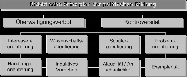 Grafische Darstellung der Funktion didaktischer Prinzipien in der politischen Bildung.