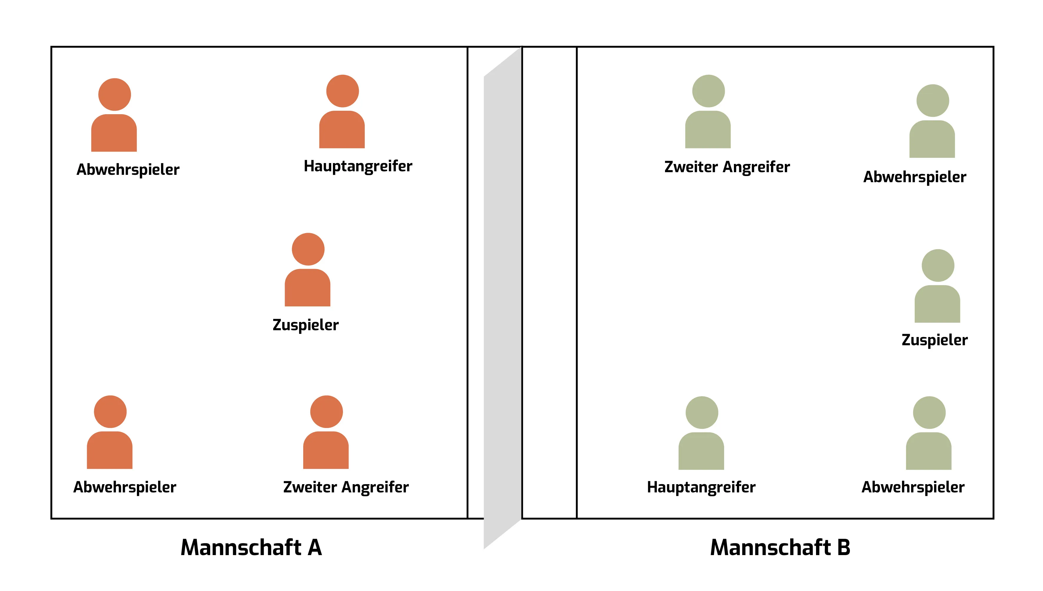 Grafische Darstellung der typischen Spieleraufstellungen für Feld- und Hallenfaustball