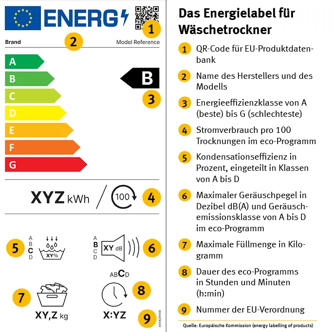 Grafische Darstellung des EU-Energielabels für Wäschetrockner. Es zeigt die Energieeffizienzklassen von A bis G, den Stromverbrauch, die Kondensationseffizienz, die Füllmenge und den Geräuschpegel, als Orientierung für den Kauf eines sparsamsten Wäschetrockners.