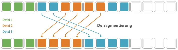 Grafische Darstellung von fragmentierten und defragmentierten Dateien auf einer Festplatte zur Erklärung der PC-Optimierung