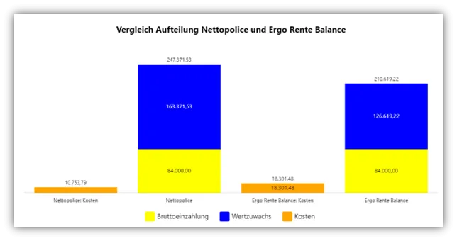 Grafischer Vergleich der Wertentwicklung einer Bruttopolice (ERGO) versus einer Nettopolice