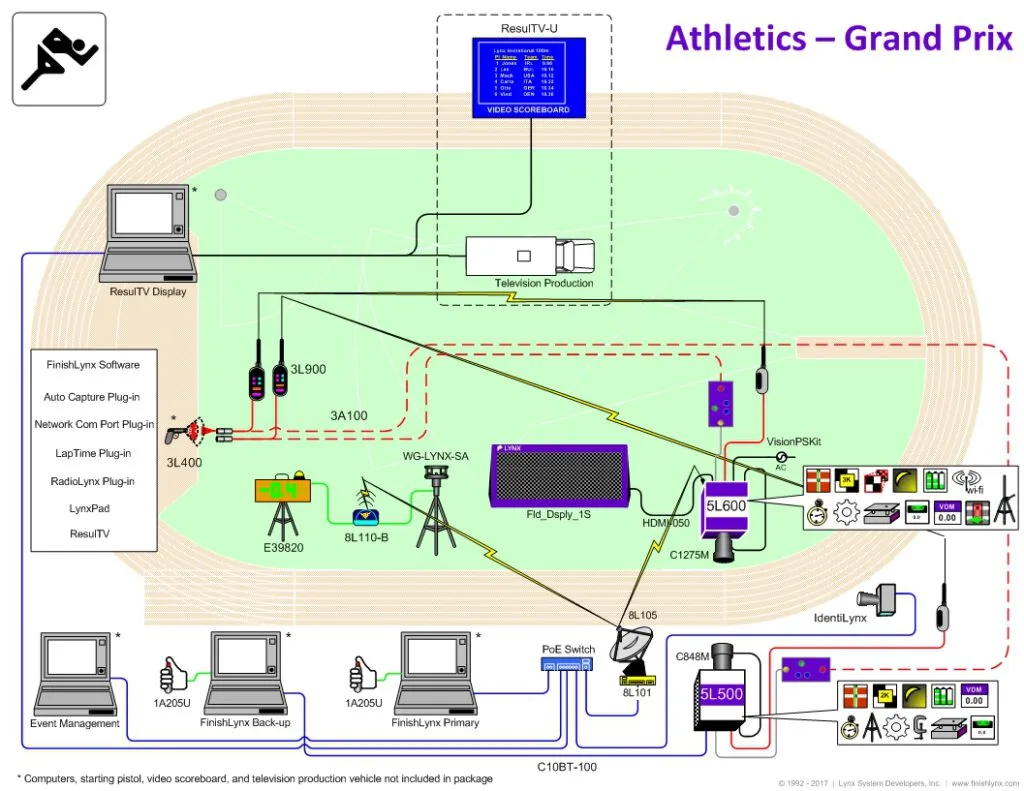 Grand Prix Paket mit doppelter Kameraausstattung und ResulTV Software für Leichtathletik-Meetings