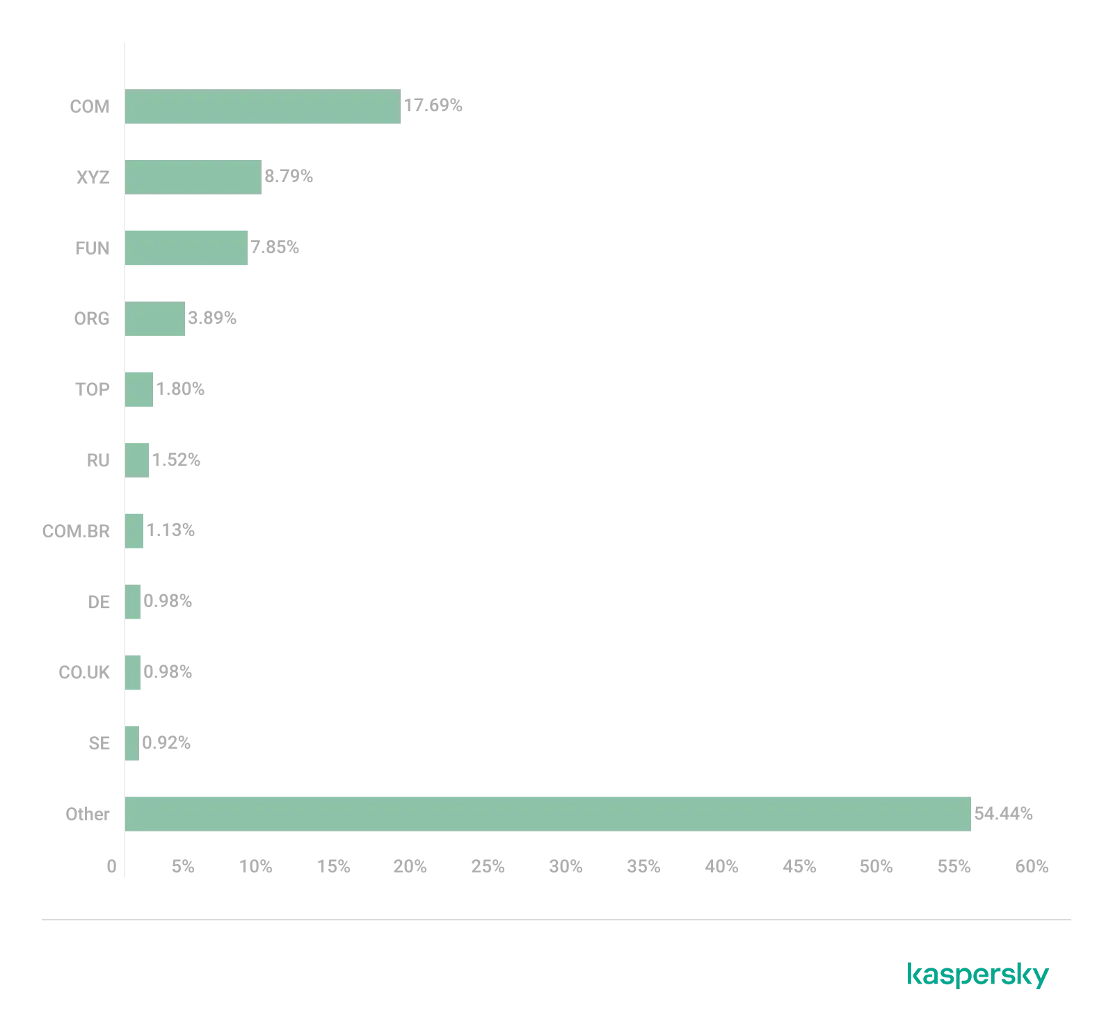Häufigste Top-Level-Domains, die 2022 für Phishing-Seiten genutzt wurden, mit .COM an der Spitze, gefolgt von .XYZ und .FUN.