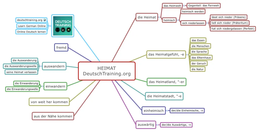 Heimat Wortschatz Deutsch: Eine Collage von Symbolen der Heimat wie Haus, Familie und Natur