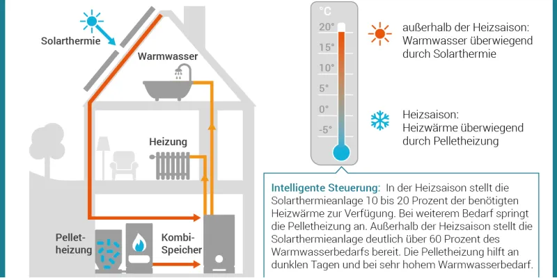 Hybridheizung: Pelletheizung plus Solarthermie mit Heizungsunterstützung