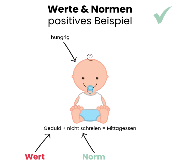 Illustration eines Kindes, das positive Normen durch Erziehung lernt