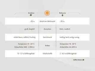 Infografik Arabica vs. Robusta