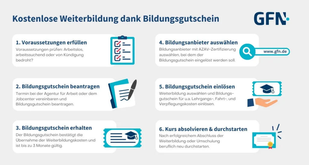 Infografik: Die Schritte zum Bildungsgutschein – von den Voraussetzungen bis zum erfolgreichen Kursabschluss