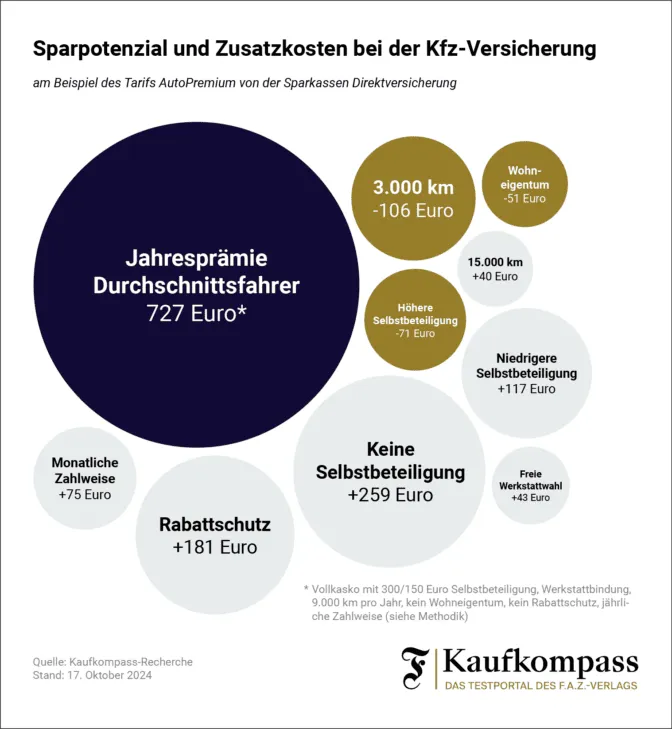 Infografik: Sparpotenzial bei der Hundehaftpflichtversicherung durch individuelle Faktoren