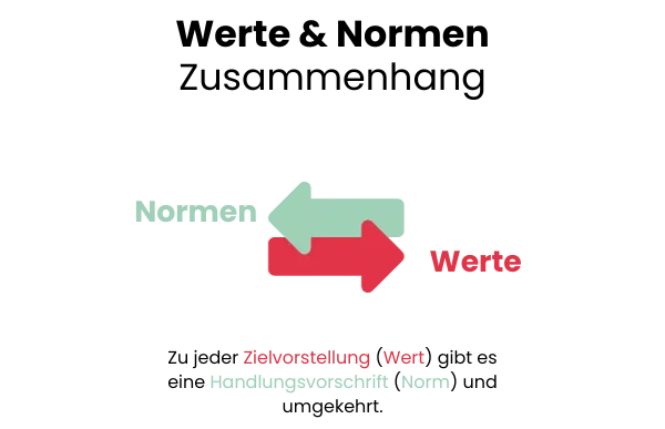 Infografik zum engen Zusammenhang von Werten und gesellschaftlichen Normen