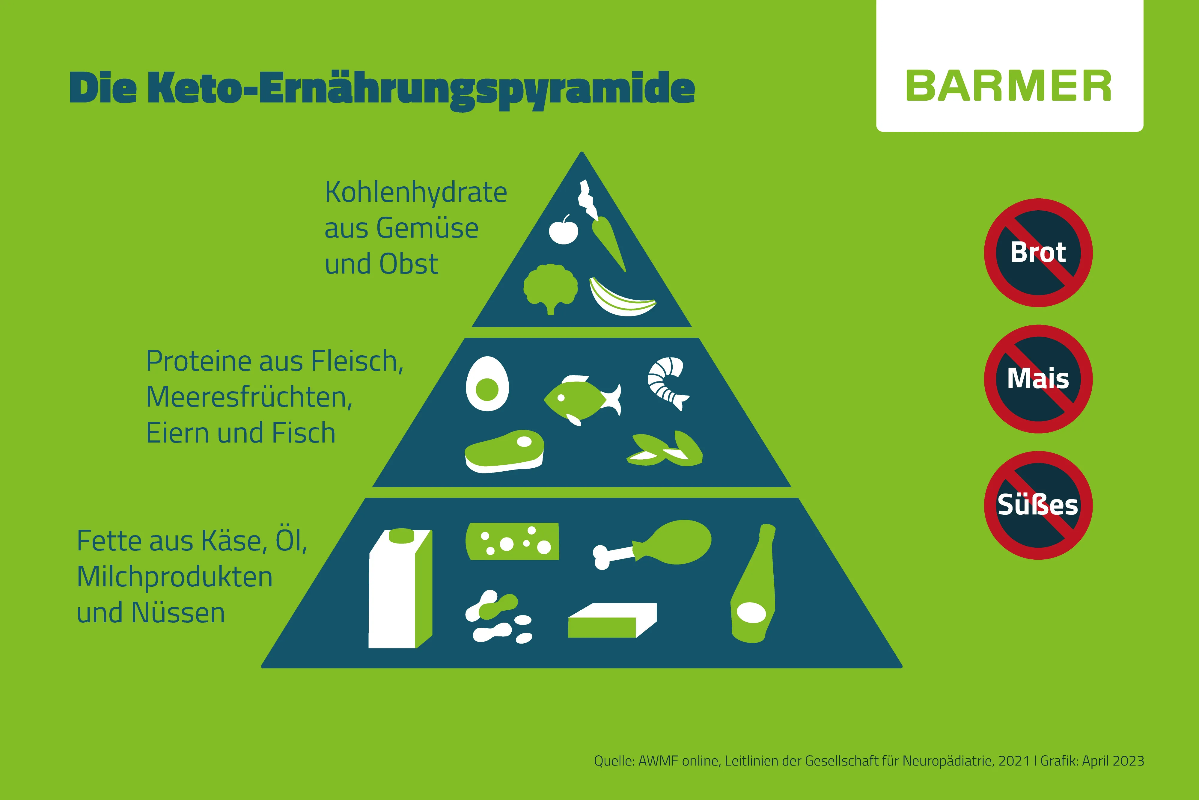 Infografik zur Makronährstoffverteilung bei ketogener Ernährung