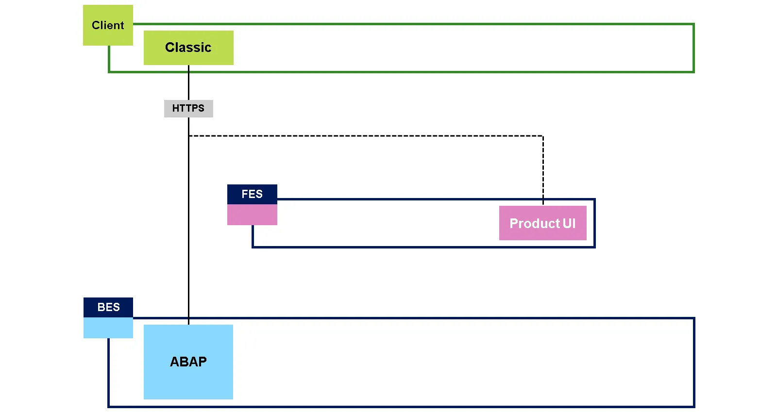 Integration von SAP Legacy-Anwendungen wie Web Dynpro in die Fiori-Umgebung