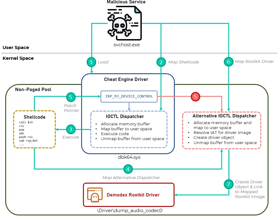 IRP_MJ_DEVICE_CONTROL Hooking