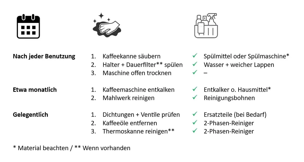  Kaffeemaschine reinigen