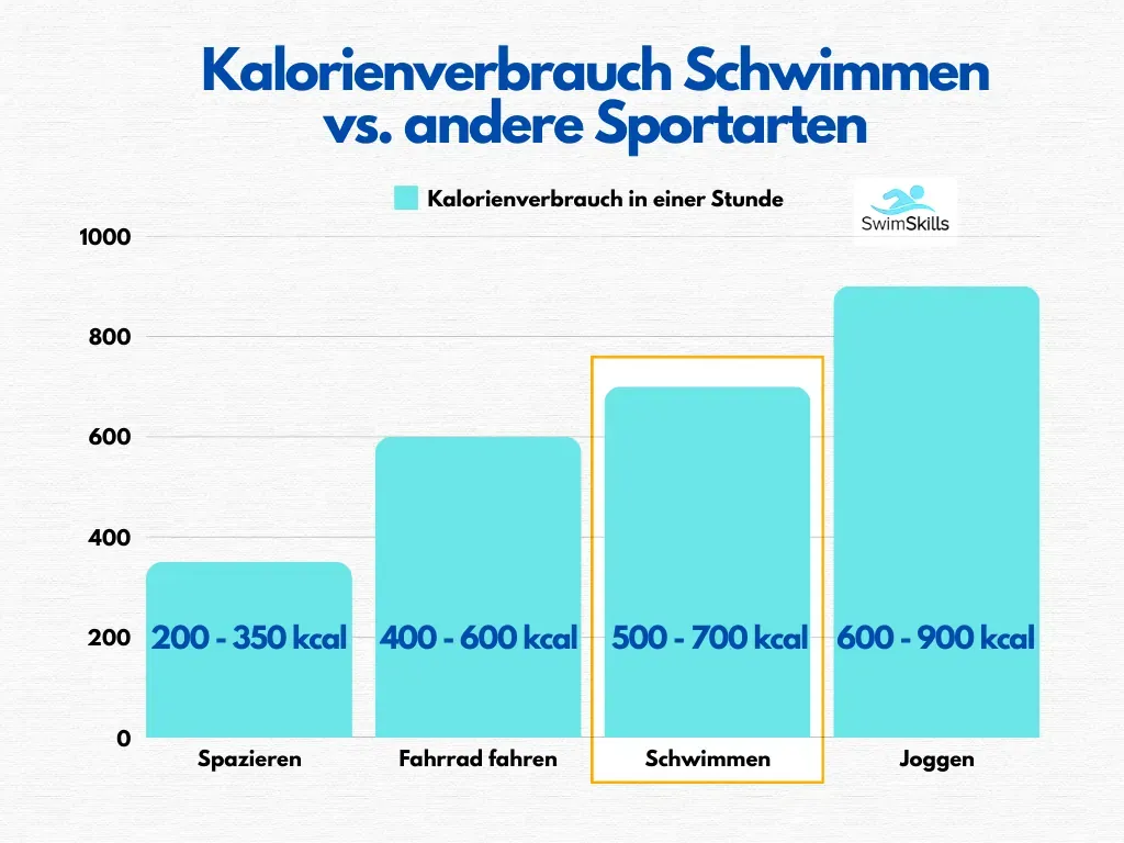 Kalorienverbrauch Schwimmen vs andere Sportarten
