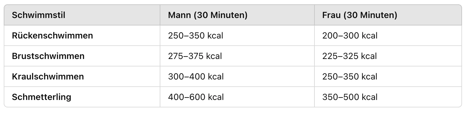 Kalorienverbrauch Schwimmlagen Vergleich