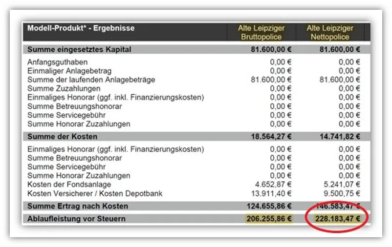 Kapitalentwicklung und Rentenfaktor im Vergleich
