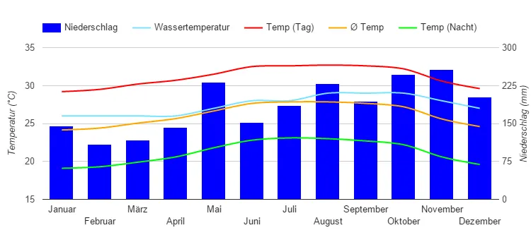 Klimadiagramm Samaná