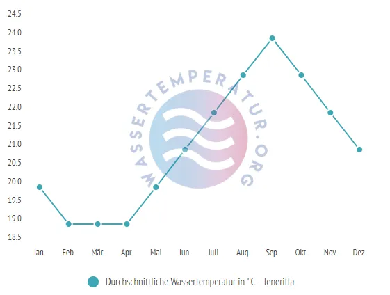 Klimatabelle Teneriffa mit Durchschnittswerten für Temperatur, Regentage und Wassertemperatur