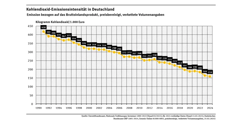 Kohlendioxid-Emissionsintensität in Deutschland von 1991 bis 2024