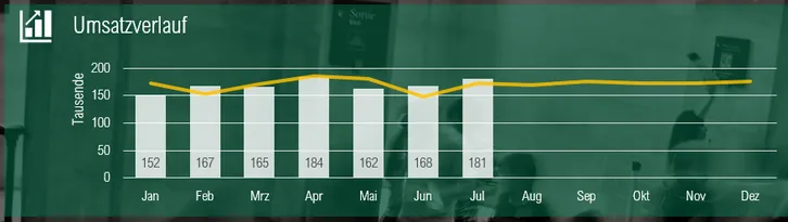 Kombinationsdiagramm für Umsatzverlauf in Excel