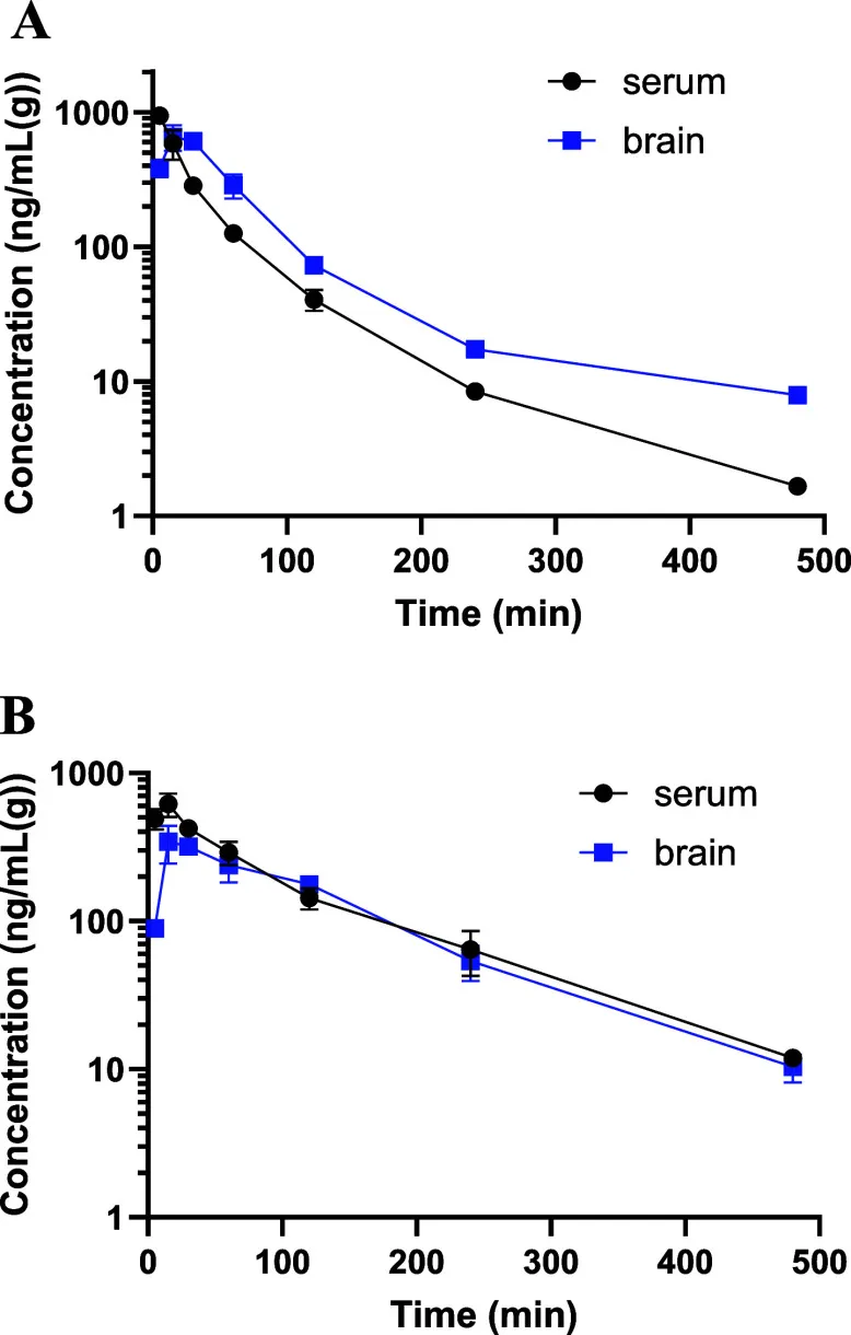 Konzentration über die Zeit für Verbindung 94 und 95