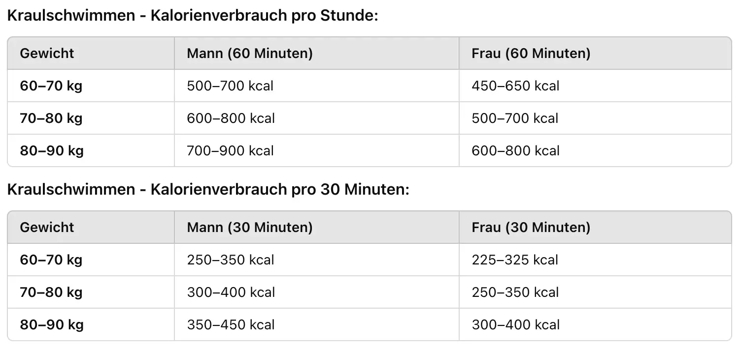 Kraulschwimmen Kalorienverbrauch