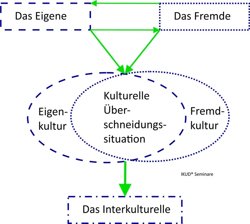 Kulturelle Ueberschneidungssituationen: Das Eigene, das Fremde, das Interkulturelle