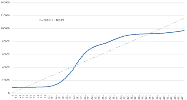 Lineare Regression in Excel