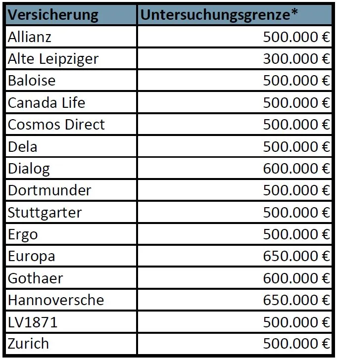 Liste der Untersuchungsgrenzen für Risikolebensversicherungen nach Anbieter