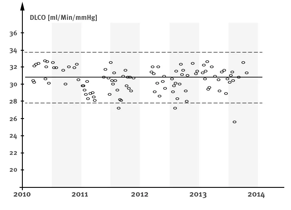 long term stability of a portable DLCO - NDD - Spirometer - Spirometry