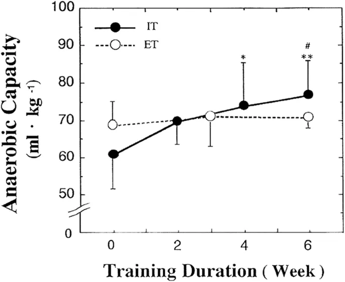 MAOD-Steigerung durch Tabata Training