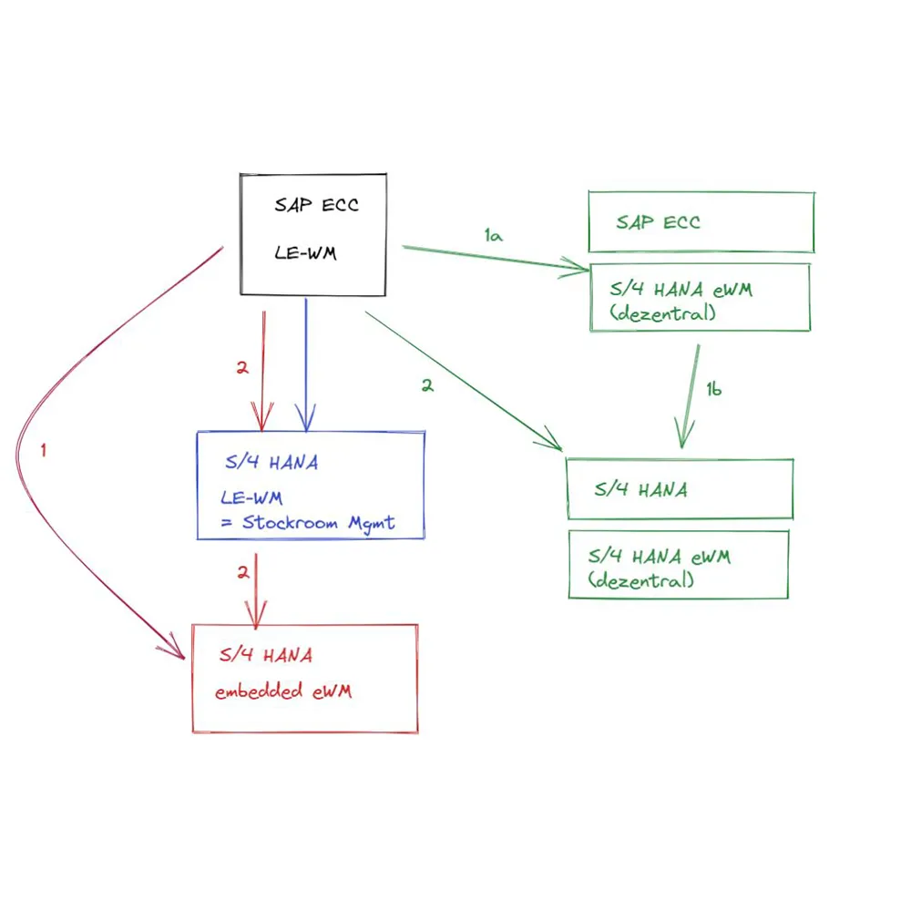 Maßgeschneiderte SAP Logistikarchitektur für Ihr Unternehmen