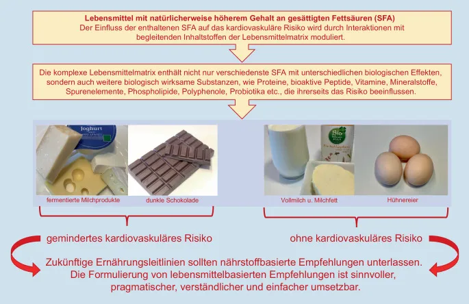 Milchprodukte auf einem Frühstückstisch
