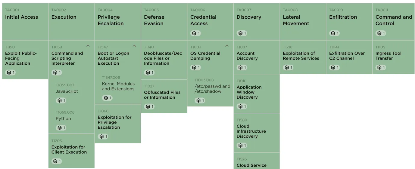 MITRE ATT&amp;CK Matrix für die beobachteten Techniken