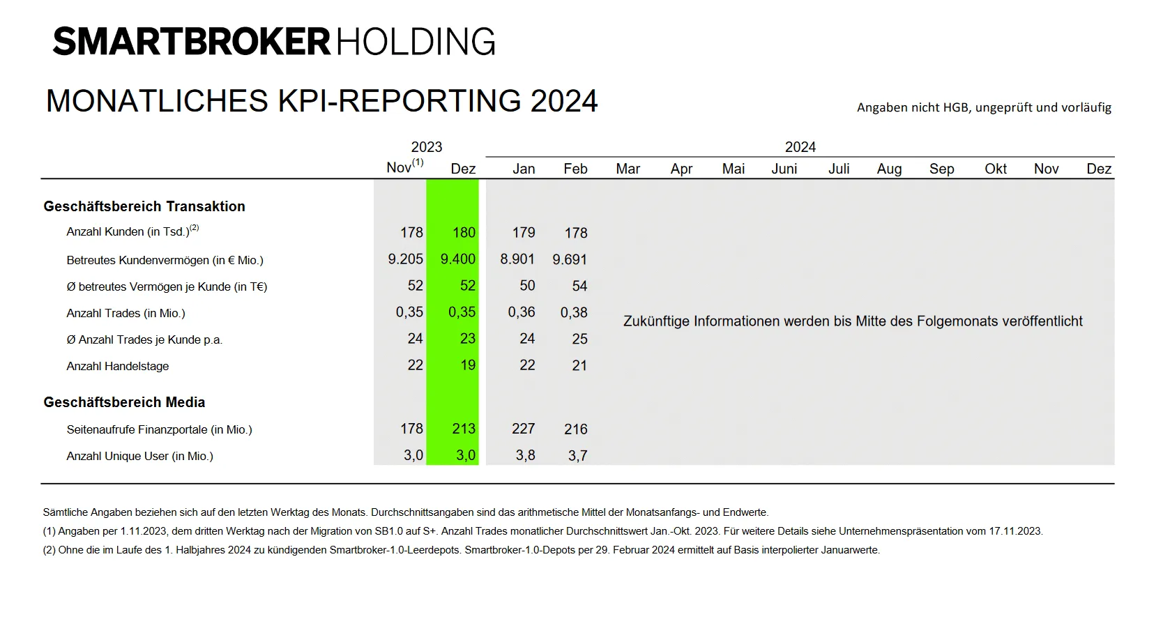 Monatliche Kennzahlen (KPIs) der Smartbroker Holding AG vom Februar 2024, relevant für Investoren, die auch Ballard Power auf finanzen.net verfolgen.
