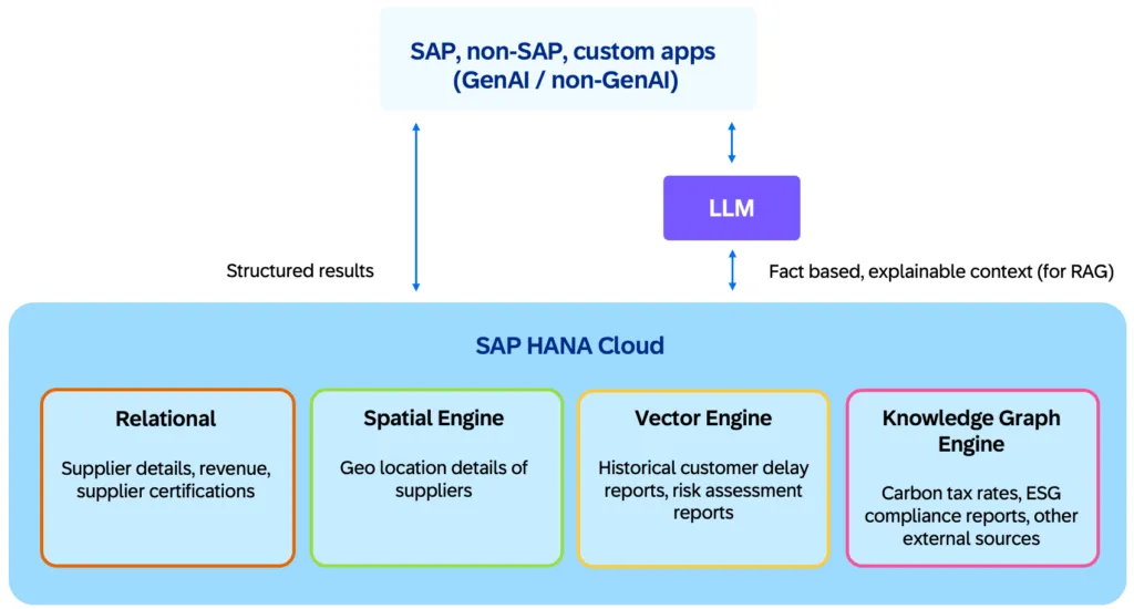Multi-Modell-Abfrage zur Suche von Lagern, die bestimmten Kriterien entsprechen, wie ISO 9001 Zertifizierung, CO2-Steuersätze und Zollstatus.