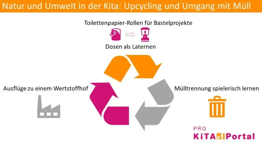 Natur und Umwelt Kita, Upcycling in der Kita, Umgang mit Müll im Kindergarten